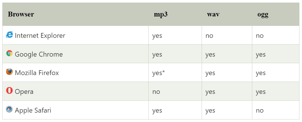 Audio support by Browsers